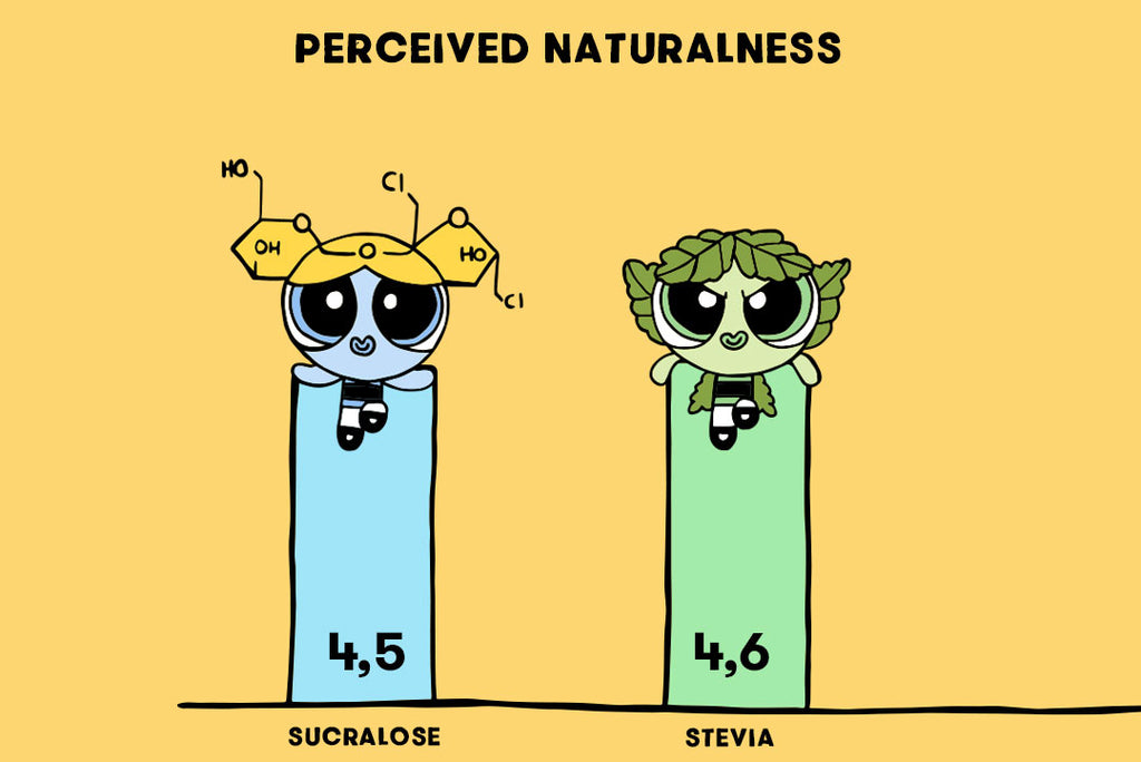 perceived naturalness yellow sweeteners graph